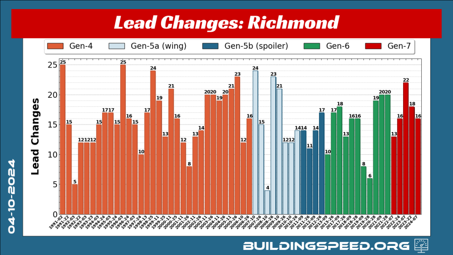 A vertical bar chart showing the number of lead changes at Richmond Raceway, color coded by car generation.