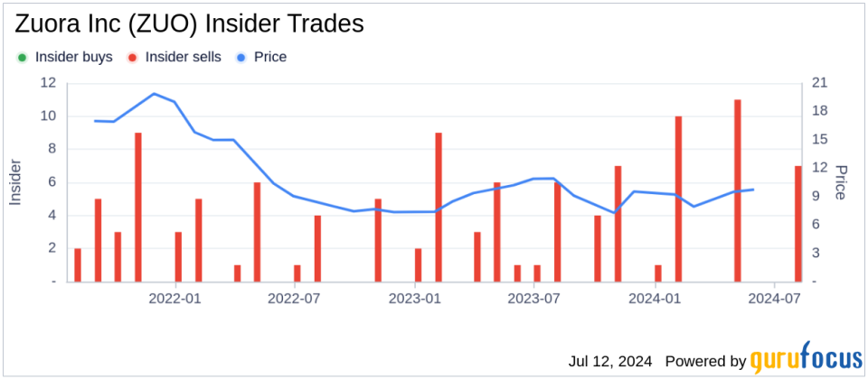 Insider Sale: Chief Revenue Officer Robert Traube Sells Shares of Zuora Inc (ZUO)