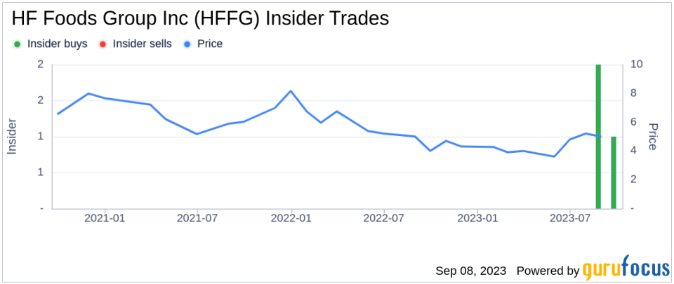 Insider Buying: CEO Xiao Zhang Acquires 25,000 Shares of HF Foods Group Inc