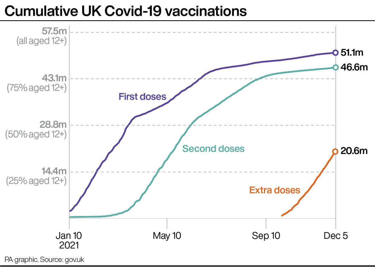 Cumulative Covid vaccinations in the UK. (PA)