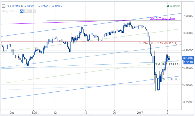 USD/CNH: Is a New Trend Setting In?