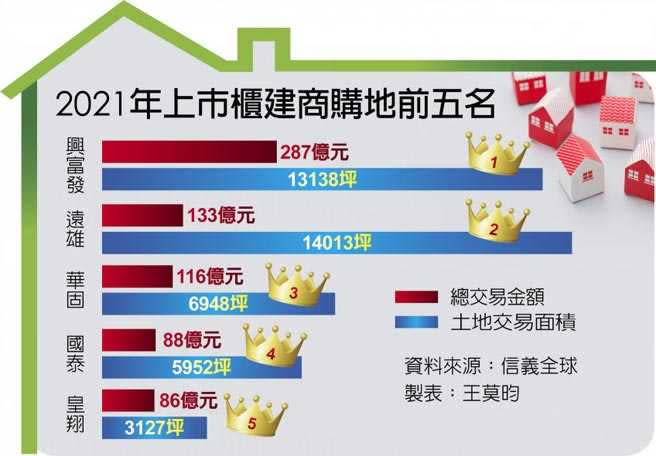 &#xa0; 2021&#x005e74;&#x004e0a;&#x005dff;&#x006ac3;&#x005efa;&#x005546;&#x008cfc;&#x005730;&#x00524d;&#x004e94;&#x00540d;&#x003002;&#x00ff08;&#x0088fd;&#x008868;&#x00ff0f;&#x00738b;&#x0083ab;&#x006600;&#x00ff09;