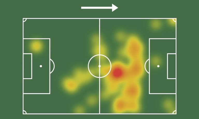 El mapa de calor de Messi en el triunfo contra México refleja su tendencia a buscar la pelota más atrás en la cancha y su tendencia a "caminar" y luego hacer sprints explosivos