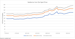 Seaborne Iron Ore Spot Price