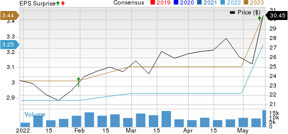 H&R Block, Inc. Price, Consensus and EPS Surprise