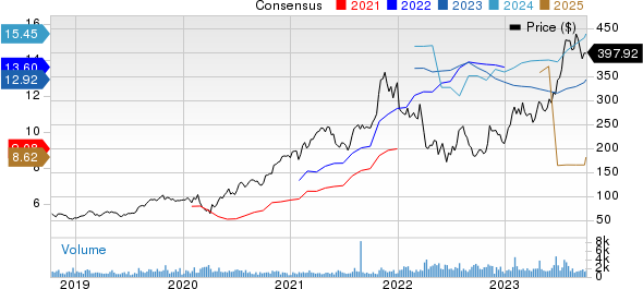 Saia, Inc. Price and Consensus