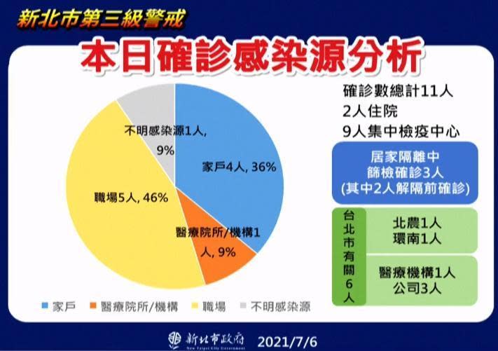 新北市政府公布今日確診感染源分析。（新北市政府提供）