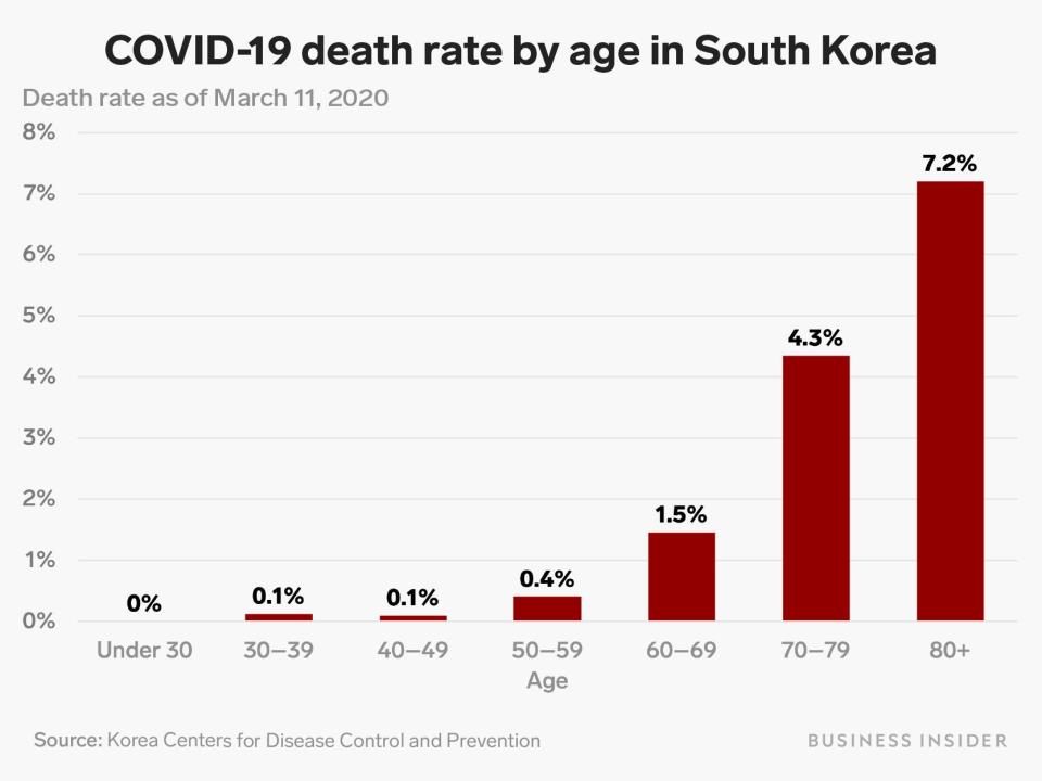 covid 19 death rate by age south korea 3 11 20