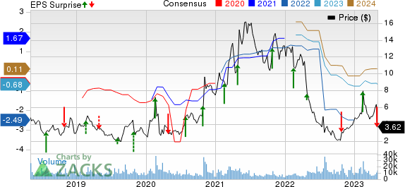 Community Health Systems, Inc. Price, Consensus and EPS Surprise