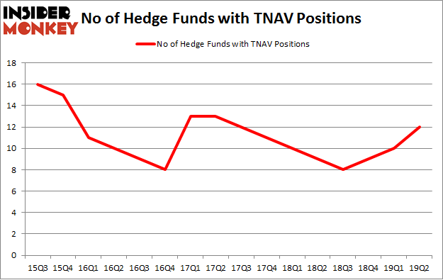 No of Hedge Funds with TNAV Positions