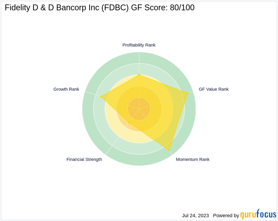 Fidelity D & D Bancorp Inc (FDBC): A Comprehensive GF Score Analysis