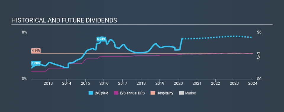 NYSE:LVS Historical Dividend Yield, March 12th 2020