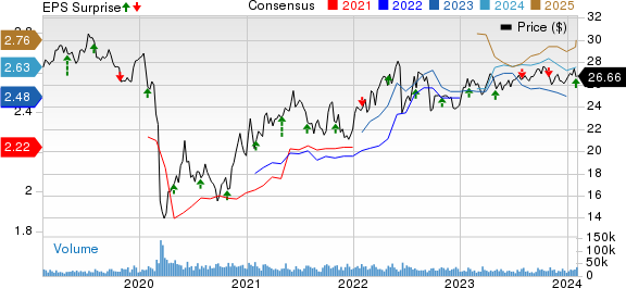 Enterprise Products Partners L.P. Price, Consensus and EPS Surprise