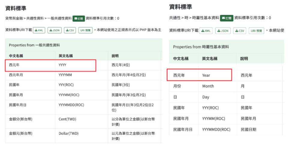 國發會政府資料標準平台上，類似的資料卻有不同的英文名稱
