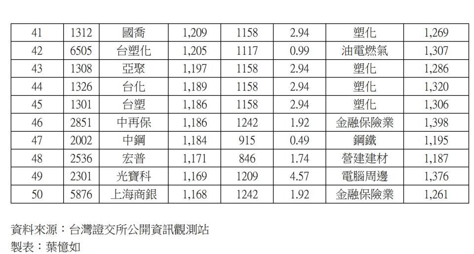 國內上市各產業薪資龍頭前50強大比拚