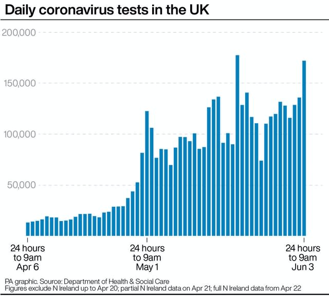 Daily coronavirus tests in the UK