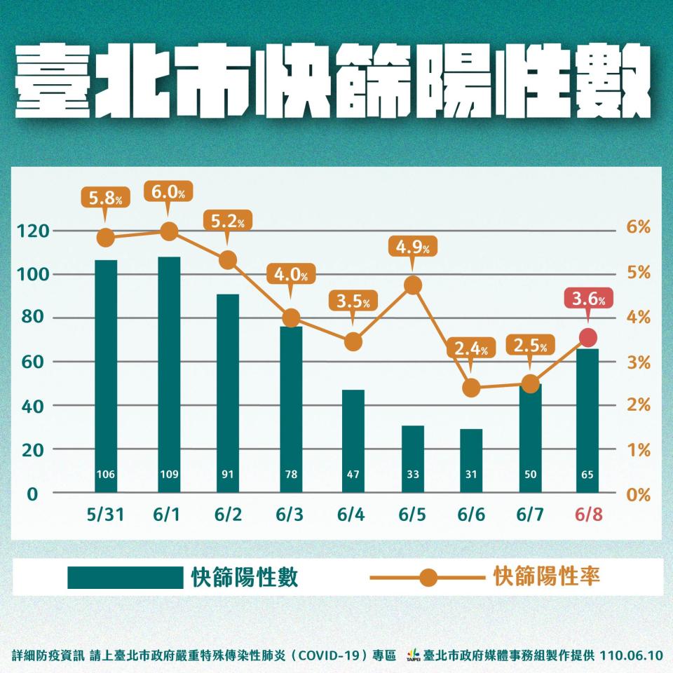 臺北市快篩陽性數。（圖／臺北市政府）