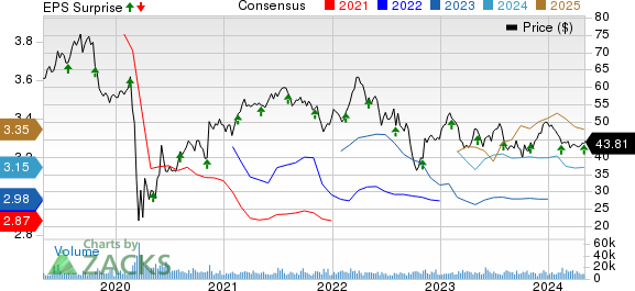 Ventas, Inc. Price, Consensus and EPS Surprise