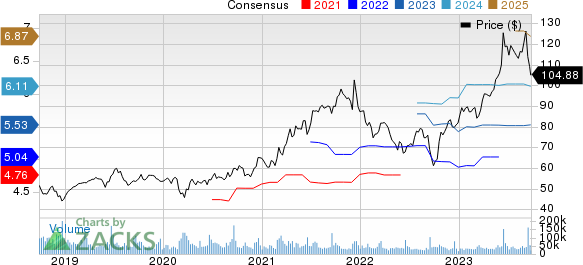 Oracle Corporation Price and Consensus