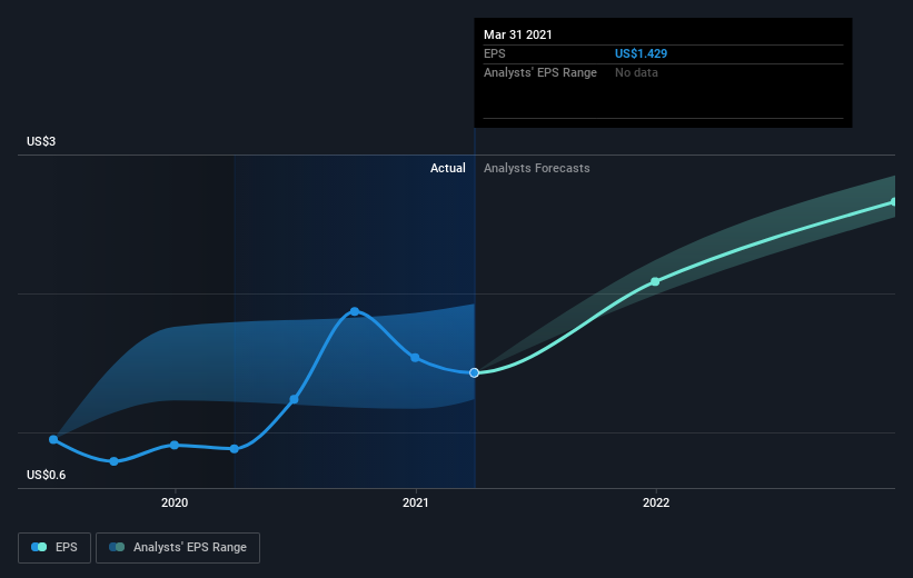 earnings-per-share-growth