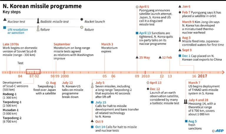 Key developments in North Korea's missile programme since the 1970s