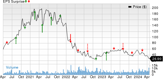 10x Genomics Price and EPS Surprise