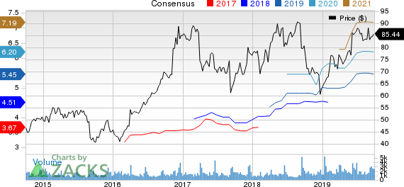 Science Applications International Corporation Price and Consensus