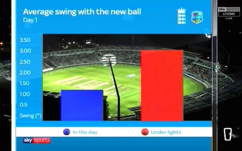 New ball swing difference - Credit: Sky Sports Cricket