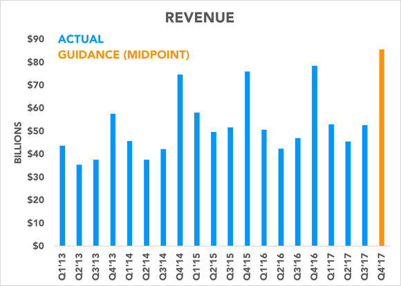 Chart comparing historical revenue to guidance next quarter