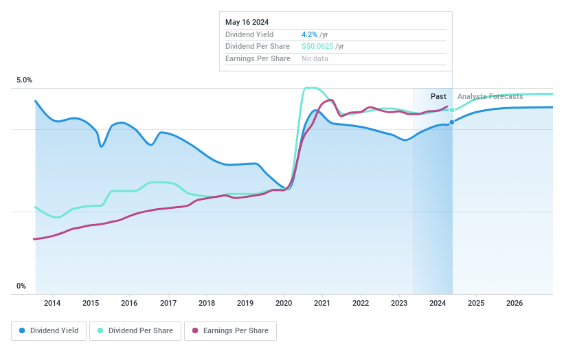 SGX:OV8 Dividend History as at Jun 2024