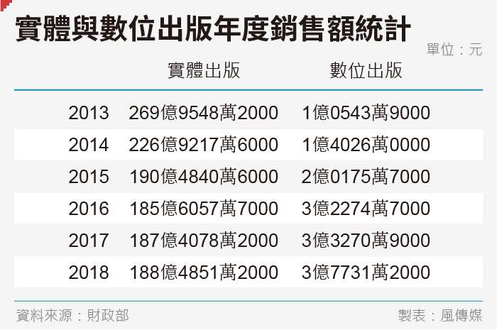 20190828-SMG0035-實體與數位出版年度銷售額統計.jpg