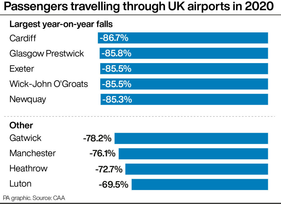 Passengers travelling through UK airports in 2020