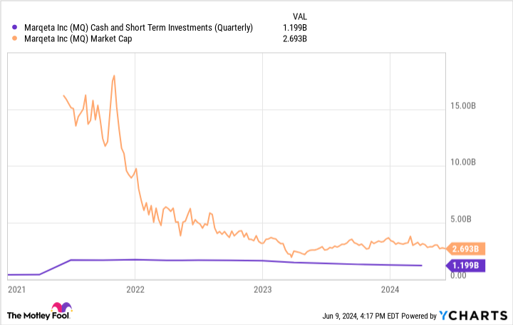 MQ Cash and Short Term Investments (Quarterly) Chart