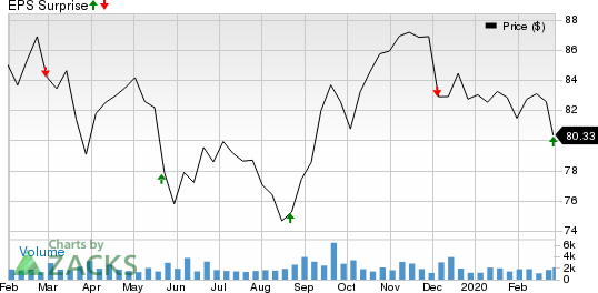 Canadian Imperial Bank of Commerce Price and EPS Surprise