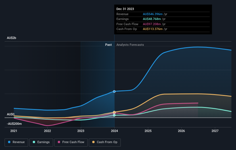 earnings-and-revenue-growth