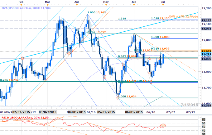 Key Levels to Know on USD Majors Heading into NFPs and July Trade