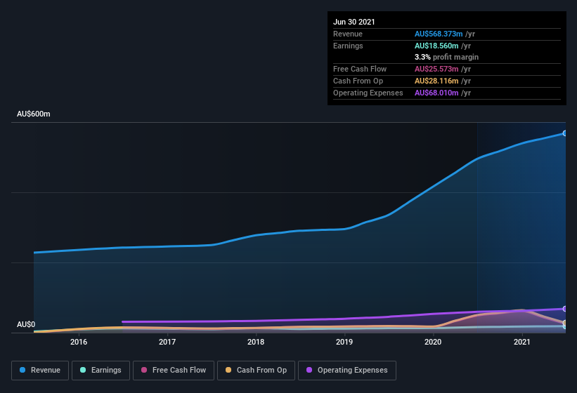 earnings-and-revenue-history