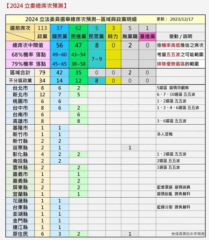 2024立委席次預測。（圖／翻攝自《無情真實預測》網站）