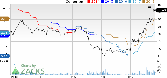 CAI International, Inc. Price and Consensus