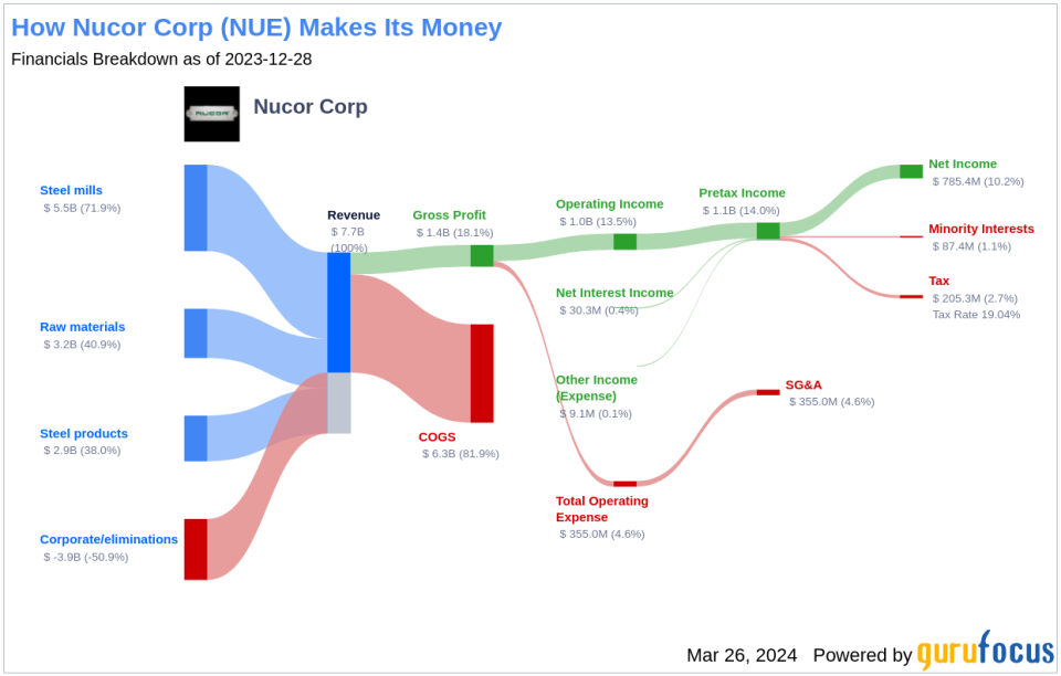 Nucor Corp's Dividend Analysis