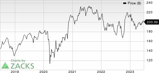 Honeywell International Inc. Price