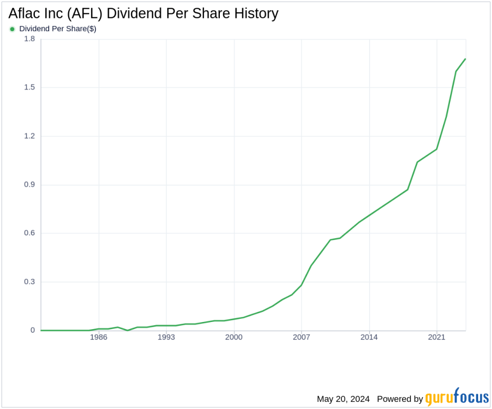 Aflac Inc's Dividend Analysis