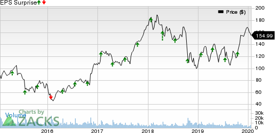 United Rentals, Inc. Price and EPS Surprise