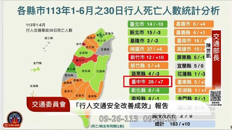 台中市113年1至6月行人死亡人數共計28人，較去年同期增加7人。（圖／翻攝自國會頻道）