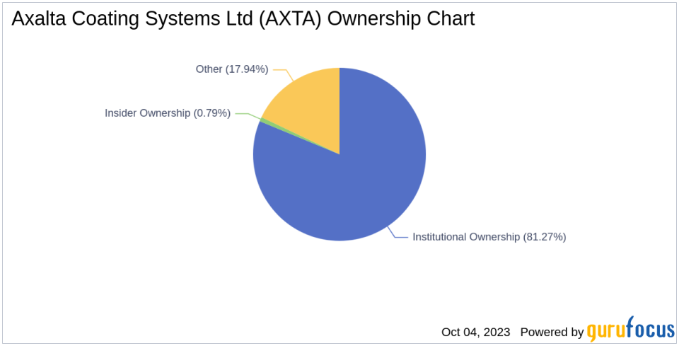 Unveiling the Ownership Landscape of Axalta Coating Systems Ltd (AXTA)