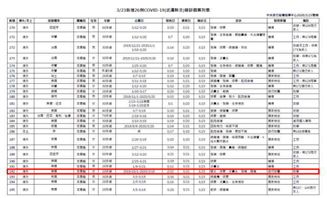 中央流行疫情指揮中心23日公布的確診個案資訊。