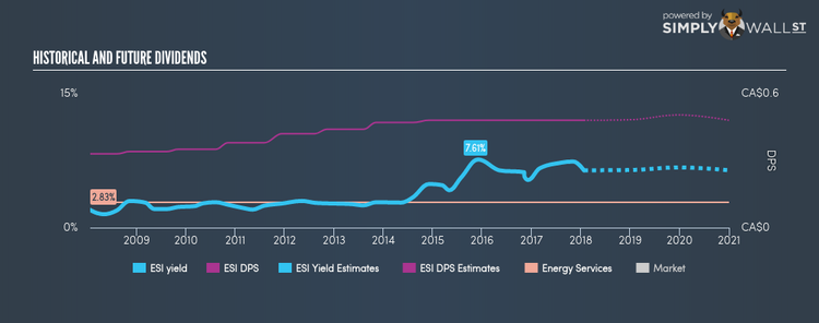 TSX:ESI Historical Dividend Yield Jan 23rd 18