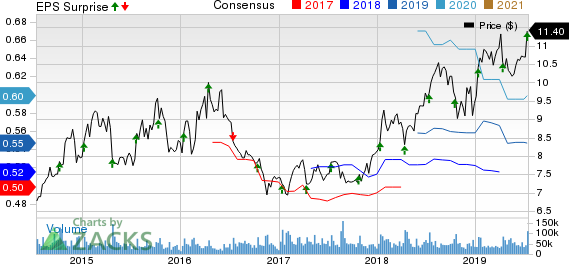 Infosys Limited Price, Consensus and EPS Surprise