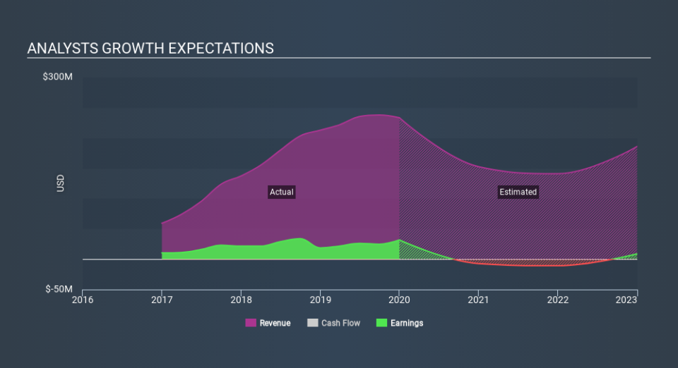 NasdaqGS:SND Past and Future Earnings April 20th 2020