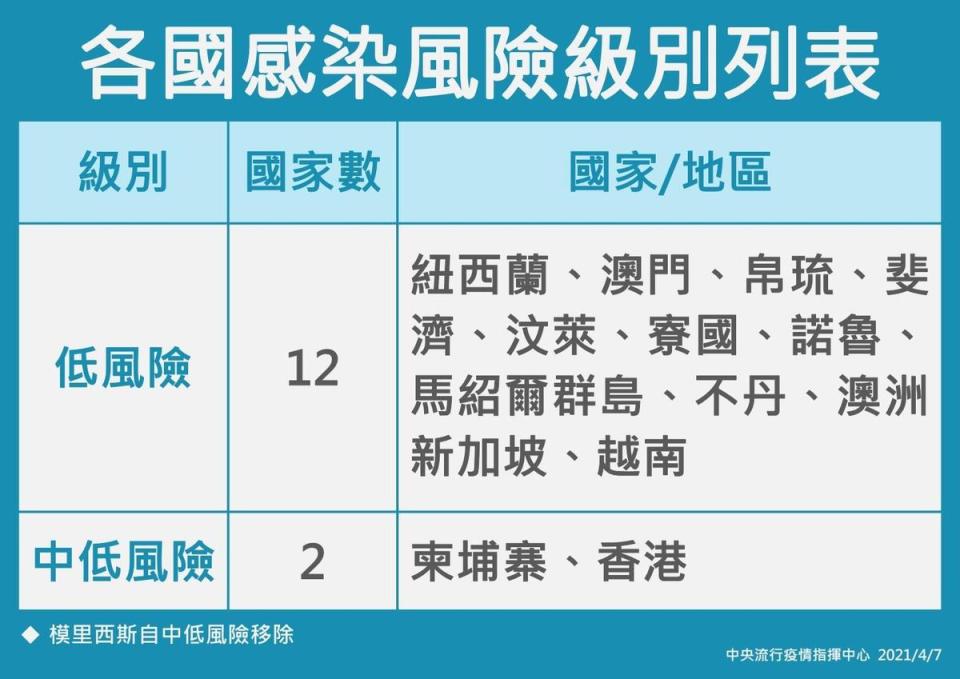 目前各國感染風險級別列表。（指揮中心提供）